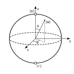 The Bloch Sphere showing Geometrical Representation of a Qubit