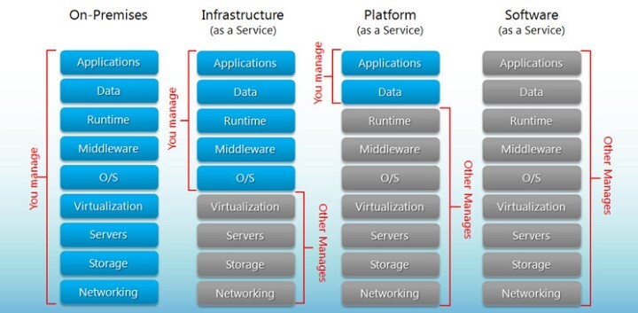 Serverless Computing with Azure Functions