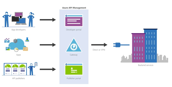 Azure API Management