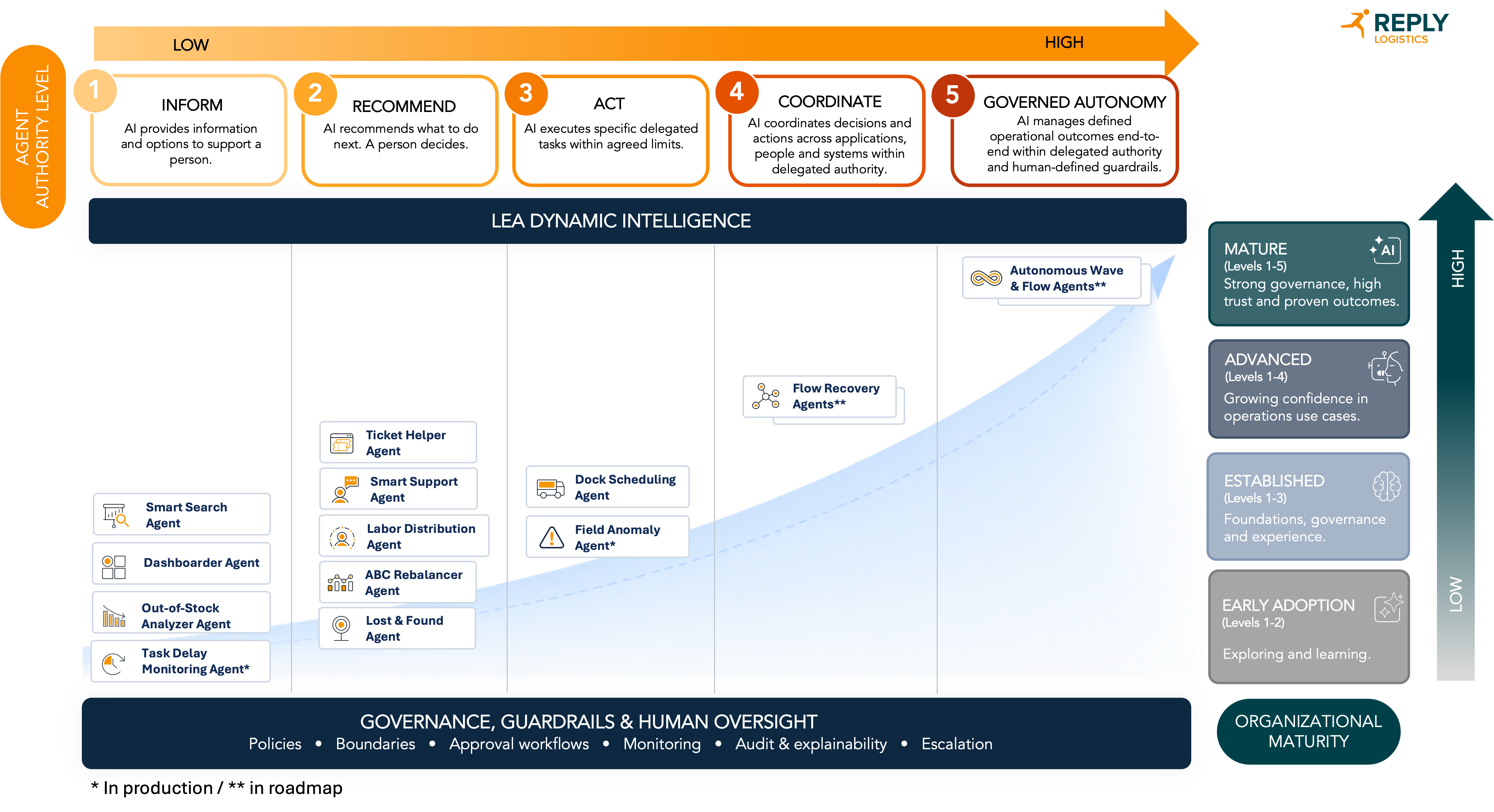 Diagram showing Logistics Reply's AI Agent Authority Model: a 5x4 grid plotting AI agents by authority level (Assist to Autonomous) and organizational maturity (Early Adoption to Mature), with a governance/oversight bar beneath.