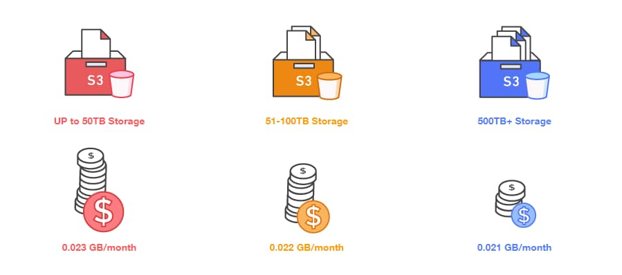 Azure or AWS