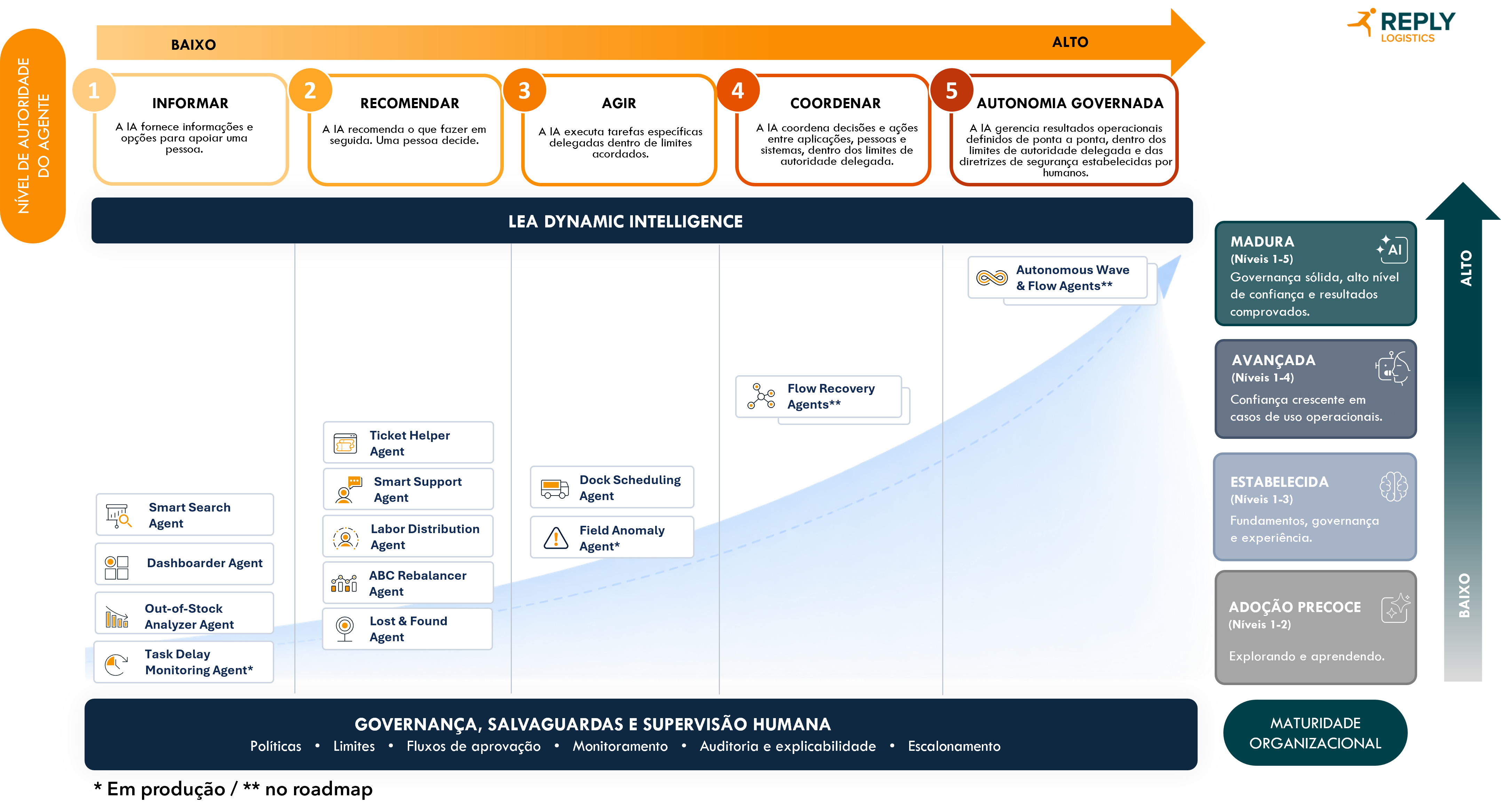 Diagram showing Logistics Reply's AI Agent Authority Model: a 5x4 grid plotting AI agents by authority level (Assist to Autonomous) and organizational maturity (Early Adoption to Mature), with a governance/oversight bar beneath.