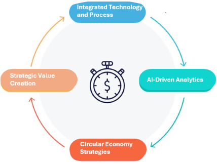 The diagram illustrates a circular economy model where integrated technology, strategic value, and analytics drive the creation of circular strategies, including reuse and regulatory alignment.
AI-generated content may be incorrect.