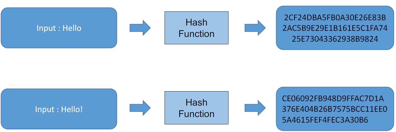 Blockchain: An Overview 4