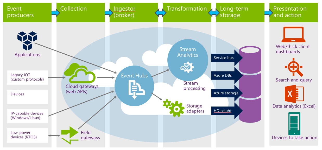Microsoft Application Integration