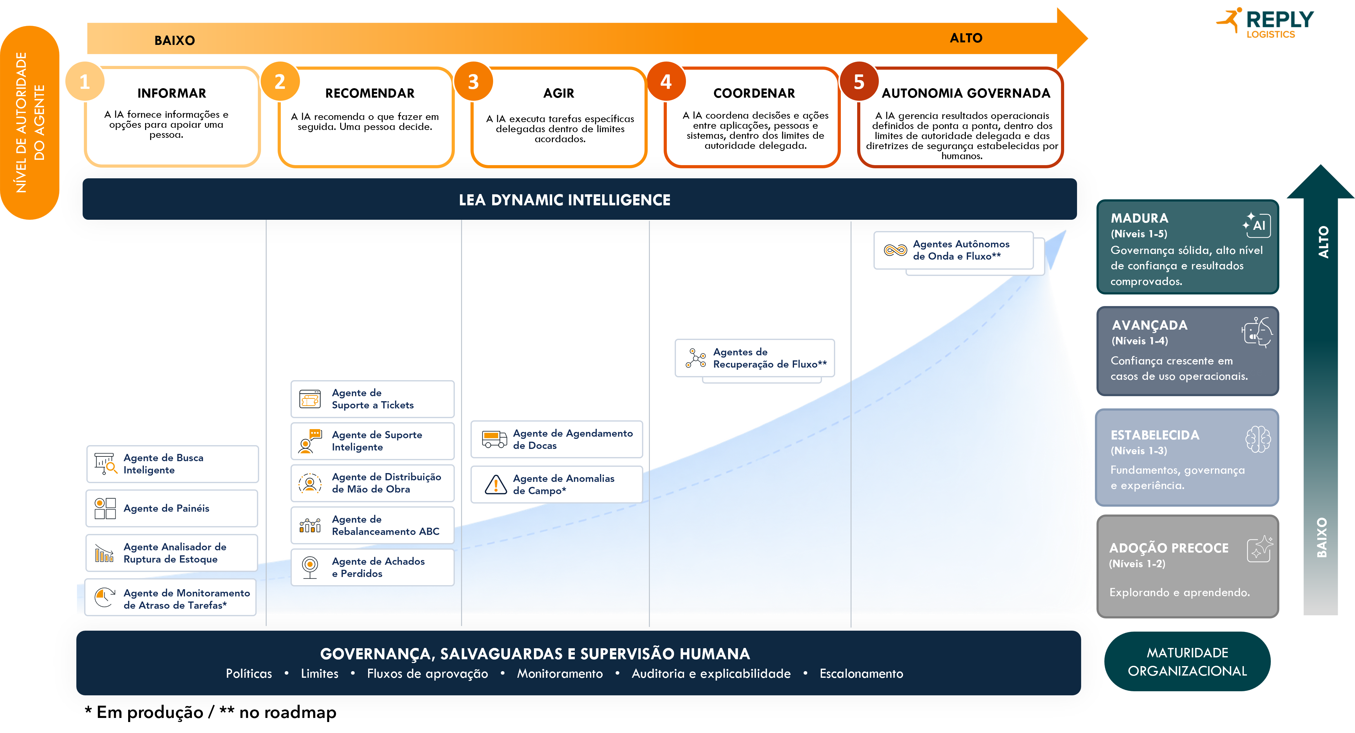 Diagram showing Logistics Reply's AI Agent Authority Model: a 5x4 grid plotting AI agents by authority level (Assist to Autonomous) and organizational maturity (Early Adoption to Mature), with a governance/oversight bar beneath.