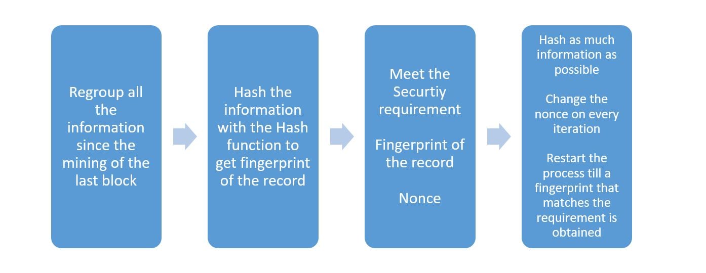 Blockchain: An Overview 5