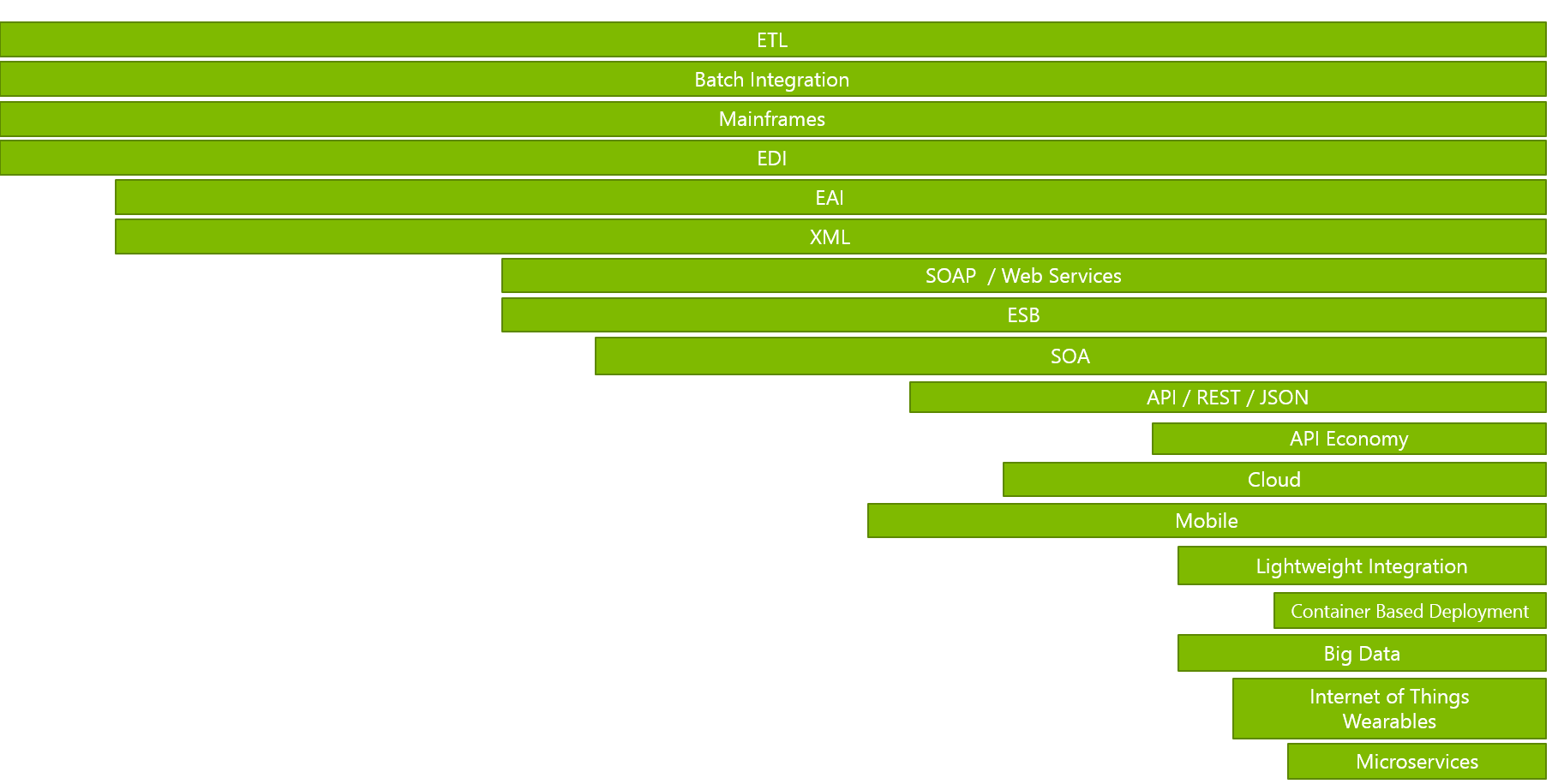Microsoft Application Integration