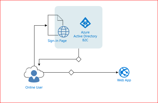 Identity Management using Azure Active Directory 1